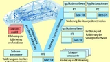 Bild 3. Mit der ETAS-Virtual-ECU-Lösung Isolar-Eve lassen sich Hardware-unabhängige Funktionsmodelle, Serien-Software-Komponenten und Basis-Software-Module in verschiedenen Kombinationen zu virtuellen Steuergeräten integrieren und in den unterschiedl
