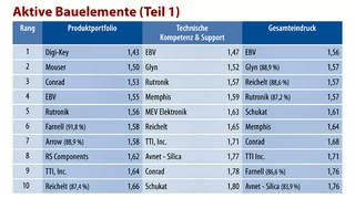 Distributoren des Jahres 2016 in der Rubrik "Aktive Bauelemente"