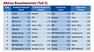 Distributoren des Jahres 2016 in der Rubrik "Aktive Bauelemente", Teil 2