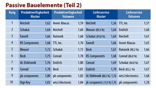 Distributor des Jahres 2016 in der Rubrik "Passive Bauelemente", Teil 2