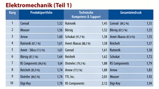 Distributor des Jahres 2016 in der rubrik "Elektromechanik"