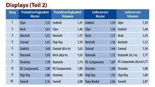Distributor des Jahres 2016 in der Rubrik "Displays", Teil 2