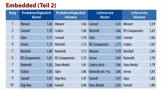 Distributor des Jahres 2016 in der Rubrik "Embedded", Teil 2