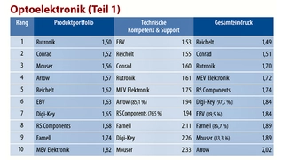 Distributor des Jahres 2016 in der Rubrik "Optoelektronik", Teil 1