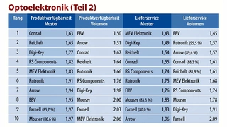 Distributor des Jahres 2016 in der Rubrik "Optoelektronik", Teil 2