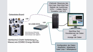 Bild 1. Messaufbau der Energiemessung. Statt des von Texas Instruments für EEMBC entwickelten Energy-Monitors kommt ein USB 6353 von National Instruments zum Einsatz.