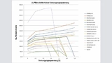 Bild 4. Grafische Darstellung eines Ausschnitts der Messergebnisse. Zwischen 3,0 V und 2,2 V steigen die ULPBench-Werte bei allen Modellen mehr oder weniger linear an (siehe Tabelle). 
