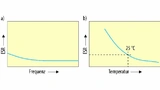 Bild 6. ESR-Kennlinie in Abhängigkeit von (a) der Frequenz und (b) der Temperatur.