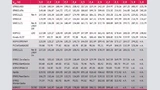 Tabelle: Die ULPBench-Ergebnisse der untersuchten Mikrocontroller auf einen Blick. Nicht alle MCUs lassen sich bis hinunter auf 1,8 V betreiben. Der Eintrag »n.A.« bedeutet, der ULPBench-Code wird bei dieser Spannung nicht mehr korrekt ausgeführt.