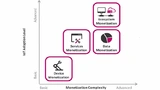 Softwarebasierte Geschäftsmodelle bieten je nach Nutzungsgrad des Medical-IoT ganz neue Monetarisierungsmodelle. 