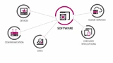 Neben der Bandbreite bestimmt die Software das Lösungsangebot von IoT-angebundenen Applikationen. Ihre Nutzung sollte auf jedem Level über Lizenzen geschützt und monetarisiert werden. 