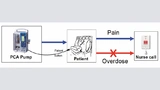 Bild 1: Patientengesteuerte Analgesie (PCA). 