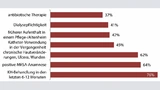 »Welche der folgenden Risikofaktoren für die Besiedlung mit MRSA werden in Ihrem Pflegedienst bei jedem Klienten beim Erstkontakt ermittelt?« 