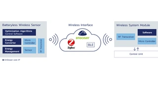 Nicht nur EnOcean-Funk, sondern auch Bluetooth und Zigbee können künfig die Dolphin-Funksender der EnOcean GmbH.
