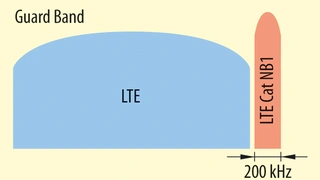 LTE Cat NB1 erlaubt drei Betriebsarten: Guard Band