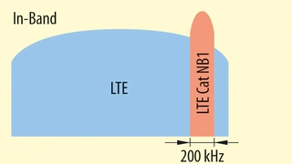 LTE Cat NB1 erlaubt drei Betriebsarten: In-Band