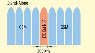 LTE Cat NB1 erlaubt drei Betriebsarten. Stand-Alone