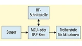 Typischer Aufbau eines Smart Device mit Sensor, Aktuator, Prozessor und Schnittstelle.