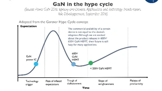 Yole Développement, Galliumnitrid, GaN