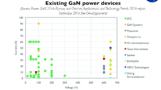 Yole Développement, Galliumnitrid, GaN