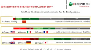 Electronica-Trend-Index 2020