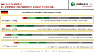 Electronica-Trend-Index 2020