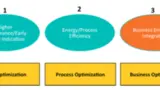 Potenzielle Vorteile von Industrial IoT.