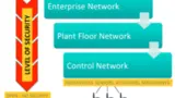 Schematische Darstellung von Sicherheitsaspekten mit Fabrikebenen