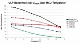 Bild 4. ULPBench-Ergebnisse über die Temperatur bei 1,8/2,1 V Versorgungsspannung. 