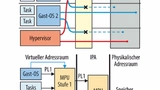 Bild 2. Die Speicherumsetzung von virtuellen in physikalischeAdressen (oben) erfolgt über eine zweistufige MPU (unten).
