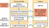 Bild 4. Für Gast-Betriebssysteme gibt es eine virtuelle CPU-Schnittstelle, über welche die jeweiligen Interrupts abgearbeitet werden.