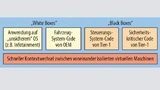 Bild 5. Beispiel für Virtualisierung in der Automobil-Industrie. Unsichere Betriebssysteme können zusammen mit zugeliefertem Code von Tier Ones und System-Code durch VMs voneinander isoliert werden. 