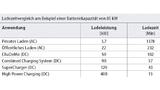 High Power Charging ermöglicht deutlich verkürzte Ladezeiten: Eine 85kW-Batterie, wie sie etwa im Tesla Model S verbaut ist, lässt sich mit einer Ladeleistung von bis zu 400 kW in rund einer Viertelstunde voll laden.