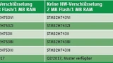 Alle Derivate zum Start des STM32H7.