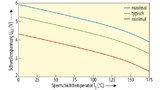 Die Gate-Emitter-Spannung eines IGBT hängt stark von der Sperrschichttemperatur 