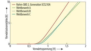 Vorwärtsspannung der SiC-SBD bei einer Sperrschichttemperatur von 125 °C