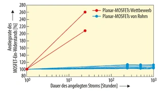 Die SiC-MOSFETs von Rohm zeigen keine Degradierung des On-Widerstands