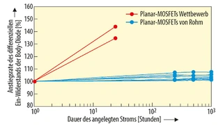 ie SiC-MOSFETs von Rohm zeigen keine Degradierung beim On-Widerstand der Body-Dioden