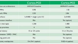 Bild 7. Vergleich von Cortex-M23 und Cortex-M33. Die Interrupt-Latenzzeiten variierien in Abhängigkeit dessen, ob die CPU in ihrem aktuellen Status (sicher/unsicher) verbleiben kann oder ob ein Wechsel sicher/unsicher bzw. unsicher/sicher erfolgen mu