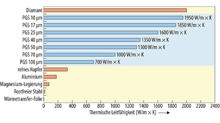 Die thermische Leitfähigkeit der PGS-Folie erreicht deutlich höhere Werte als die von Kupfer oder Magnesium-Legierungen.