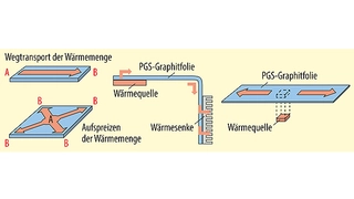 Die PGS-Folie leitet die Wärme nicht nur schnellstmöglich an außenliegende Kühlelemente ab, sondern sie kann die Abwärme größtmöglich über die vorhandene Folienfläche verteilen. Auf diese Weise lassen sich Hot Spots unter Umständen schon entschärfen.
