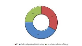 Technalysis Research hat 620 Mitarbeiter befragt, die in IoT-Anwendungen ihrer Firma involviert sind. Der Analyse zufolge nutzen bisher noch relativ wenig Firmen IoT, am beliebtesten ist IoT in Unternehmen mit technischen Bezug (21,5 %). Zwar ist die