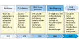 Cloud Computing ist der nächste Schritt in der IT-Entwicklung