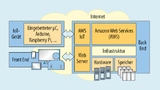 Wird ein IoT-Gerät mit einer Cloud verbunden, wird eine Datenquelle, das Front End und das Back End benötigt
