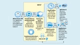 AWS IoT ist eine verwaltete Plattform für universelle Cloud-Dienste