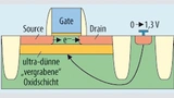 Bild 4: Substratvorspannung in FD-SOI. Eine Herabsetzung der Schwellenspannung des Transistors erhöht die Schaltgeschwindigkeit. 