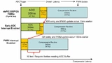 Bild 1: Early-Interrupt-Timing des A/D-Wandlers im dsPIC33EP. 