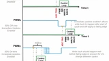 Bild 4: Timing-Diagramm für 50 % Ein-/Auszeit-Trigger. 