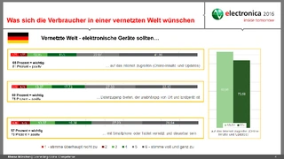 Was sich Verbraucher in einer vernetzten Welt wünschen.