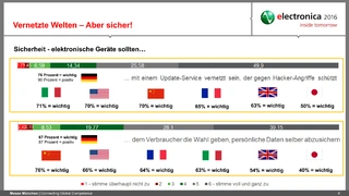 Welche Sicherheitsanforderungen haben Verbraucher an elektronische Geräte.